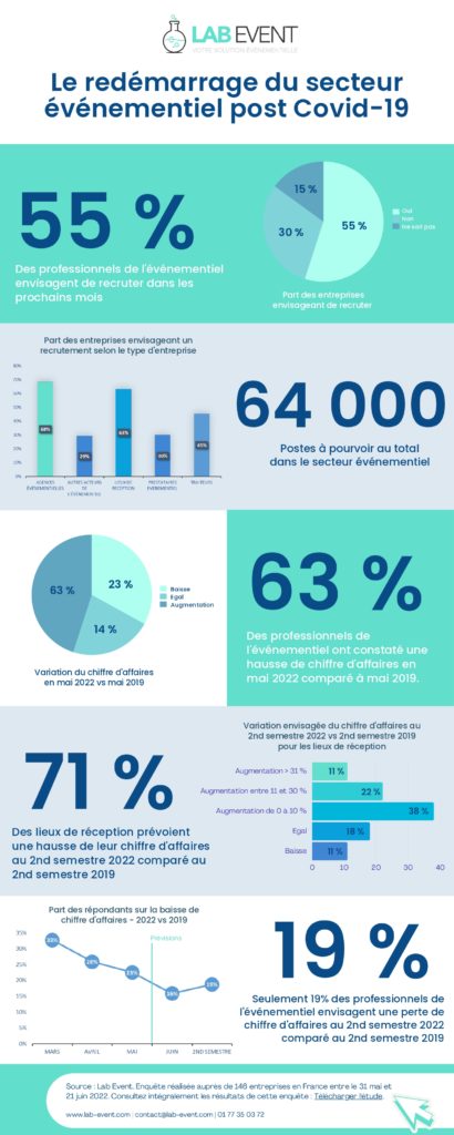 Infographie étude redémarrage secteur évenementiel